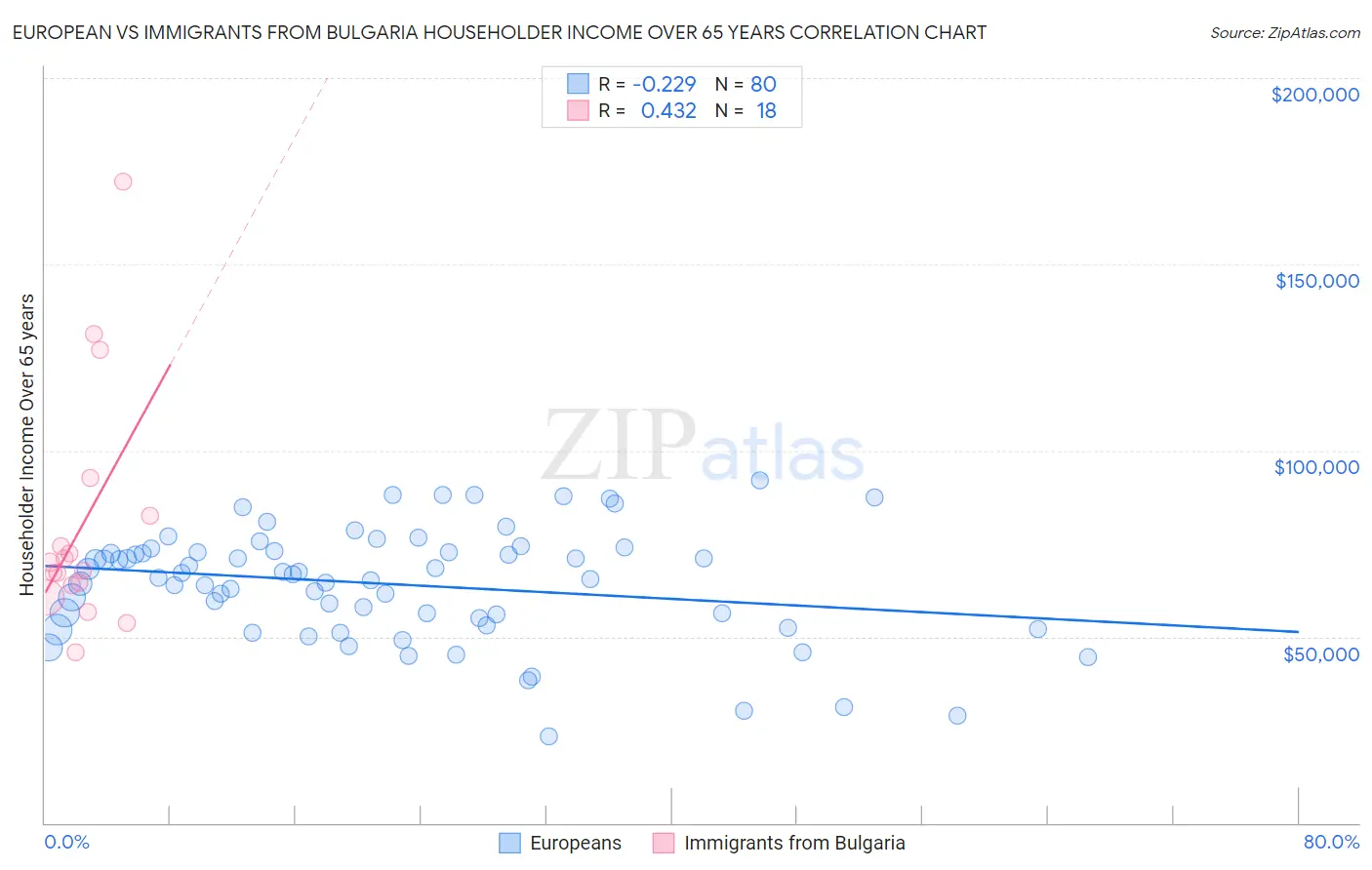 European vs Immigrants from Bulgaria Householder Income Over 65 years