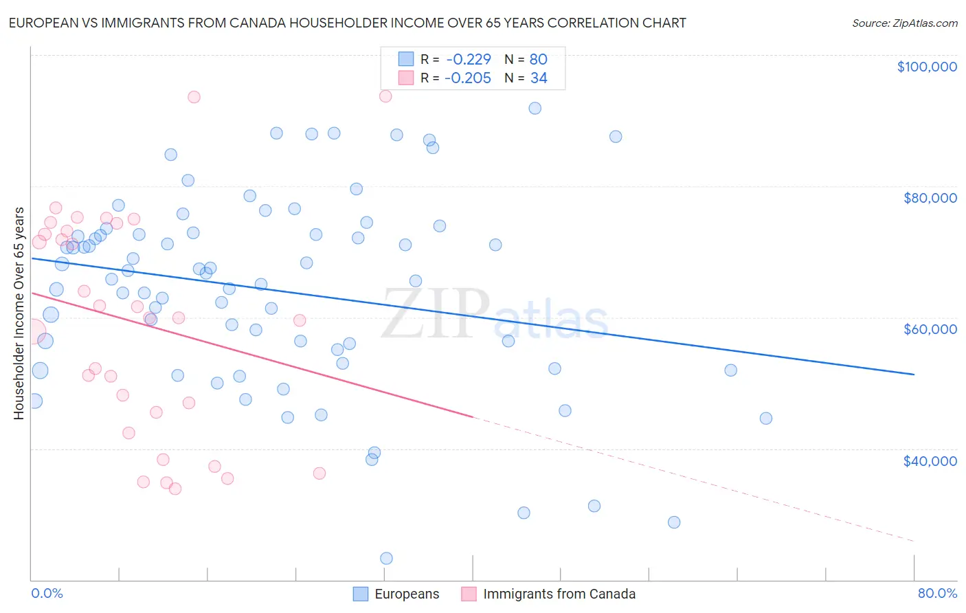 European vs Immigrants from Canada Householder Income Over 65 years