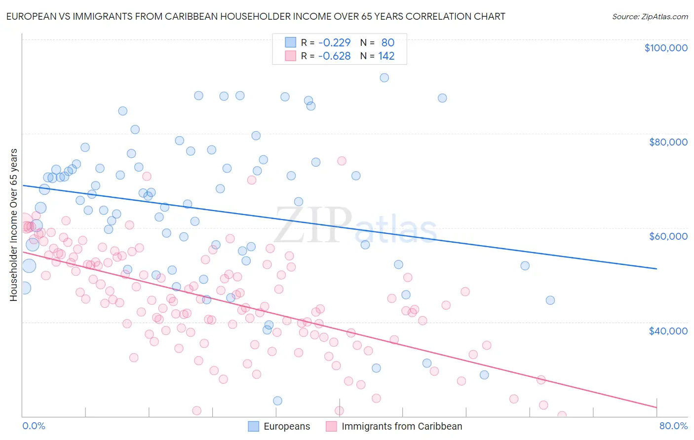 European vs Immigrants from Caribbean Householder Income Over 65 years