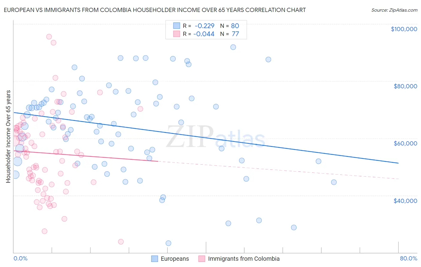 European vs Immigrants from Colombia Householder Income Over 65 years