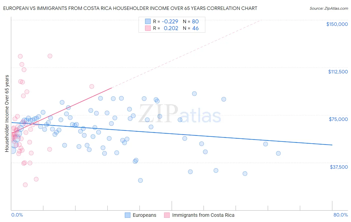European vs Immigrants from Costa Rica Householder Income Over 65 years