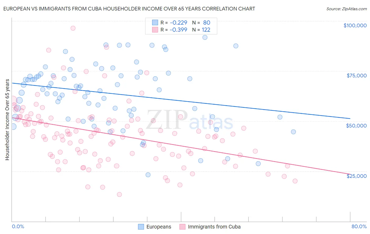 European vs Immigrants from Cuba Householder Income Over 65 years