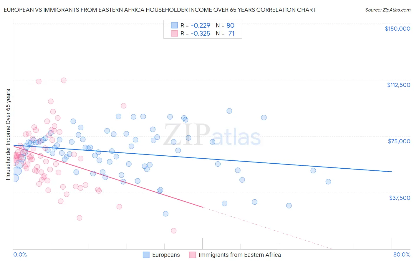 European vs Immigrants from Eastern Africa Householder Income Over 65 years