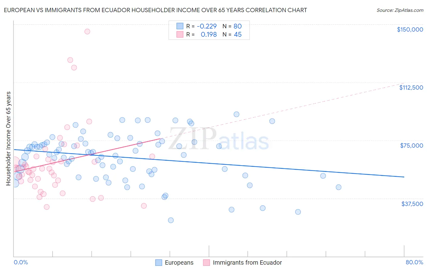 European vs Immigrants from Ecuador Householder Income Over 65 years