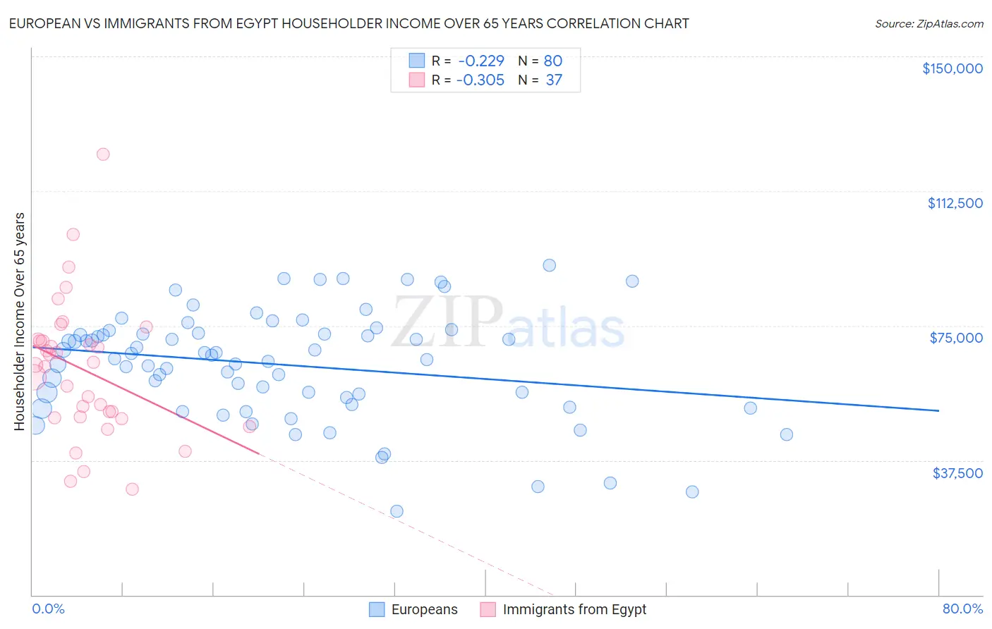 European vs Immigrants from Egypt Householder Income Over 65 years