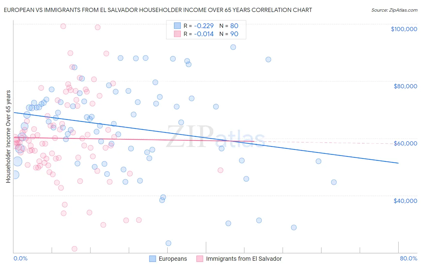 European vs Immigrants from El Salvador Householder Income Over 65 years