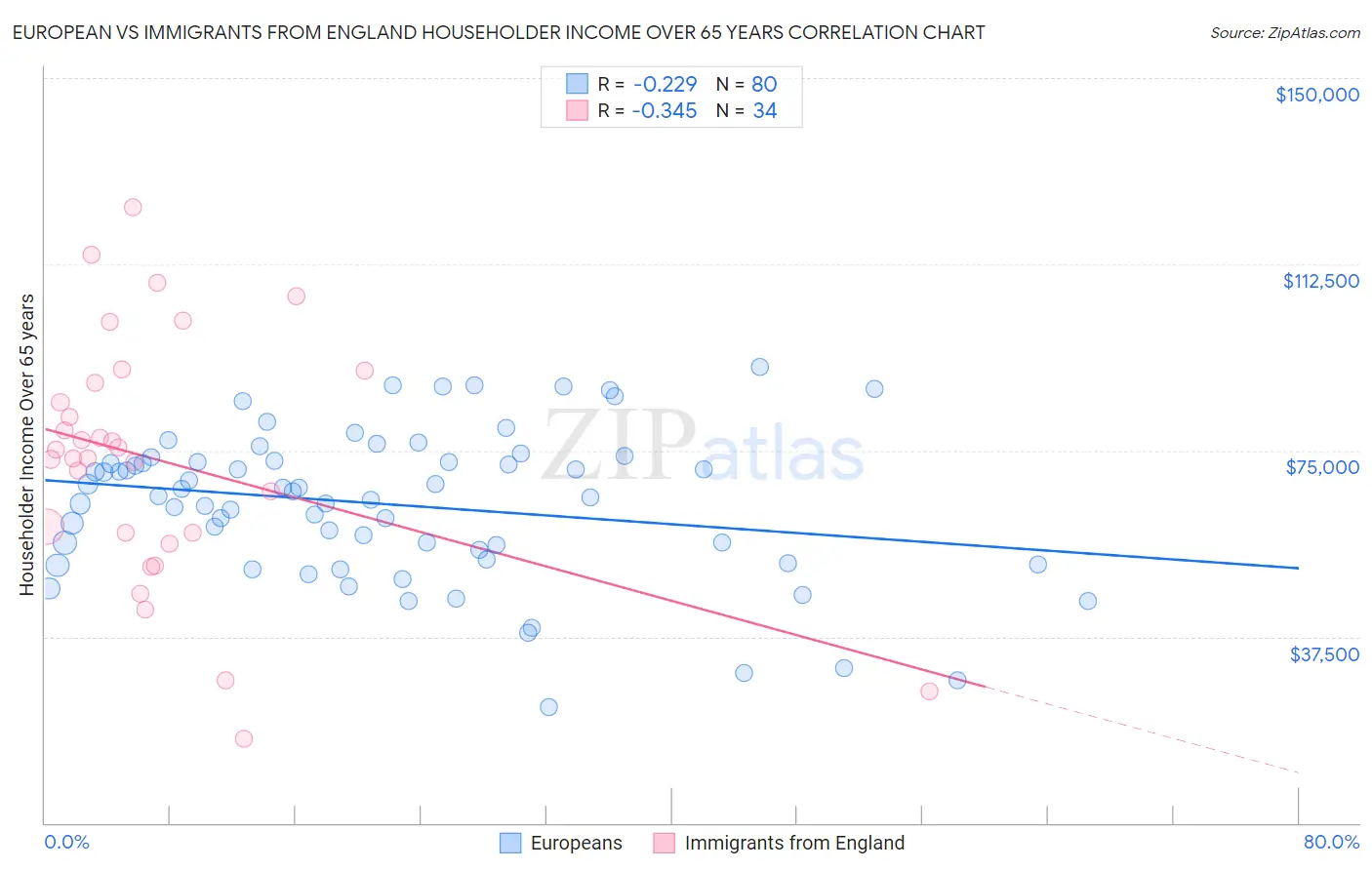 European vs Immigrants from England Householder Income Over 65 years