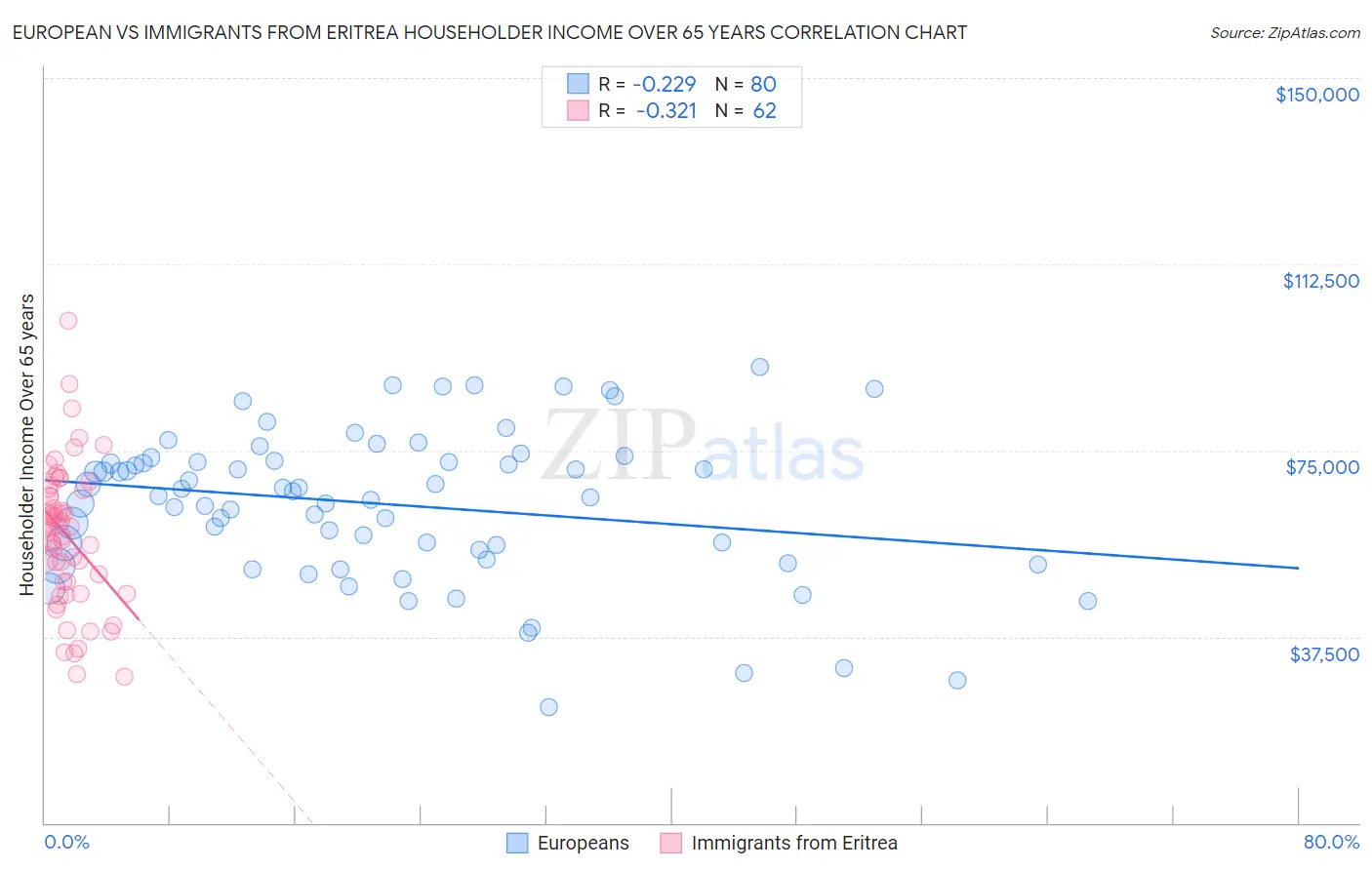 European vs Immigrants from Eritrea Householder Income Over 65 years