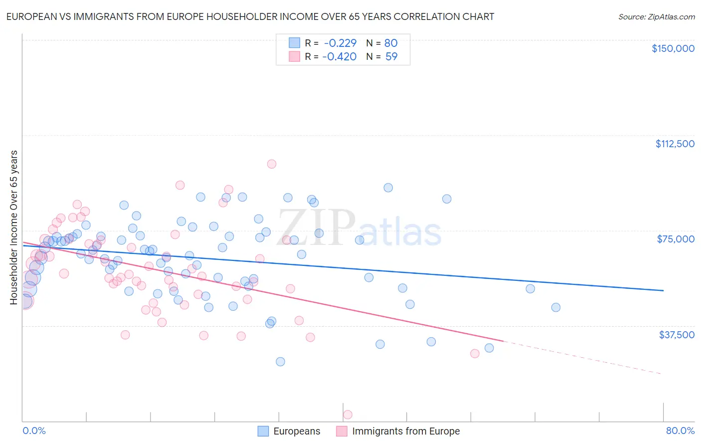 European vs Immigrants from Europe Householder Income Over 65 years