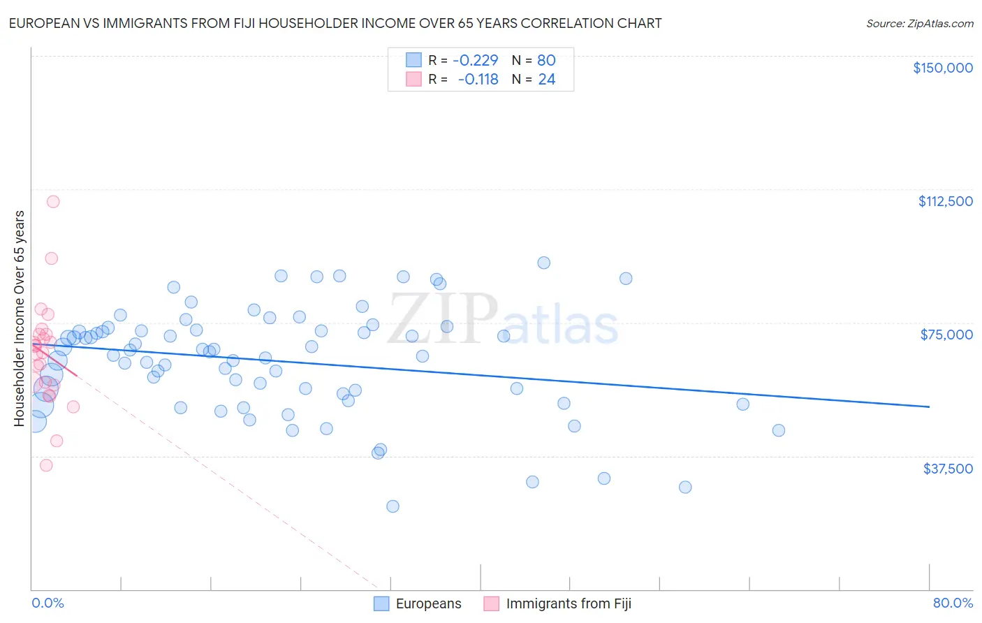 European vs Immigrants from Fiji Householder Income Over 65 years