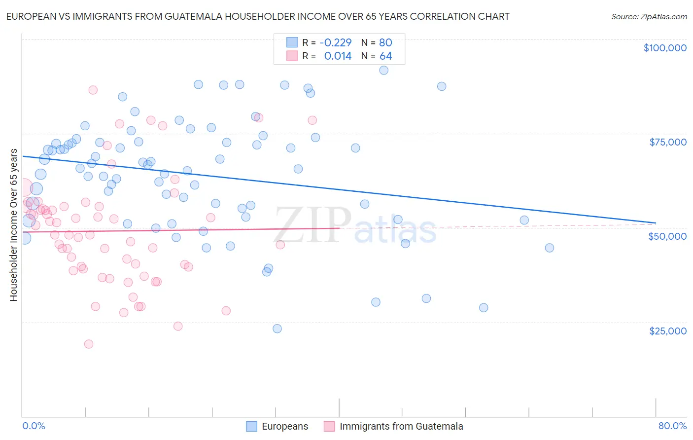 European vs Immigrants from Guatemala Householder Income Over 65 years