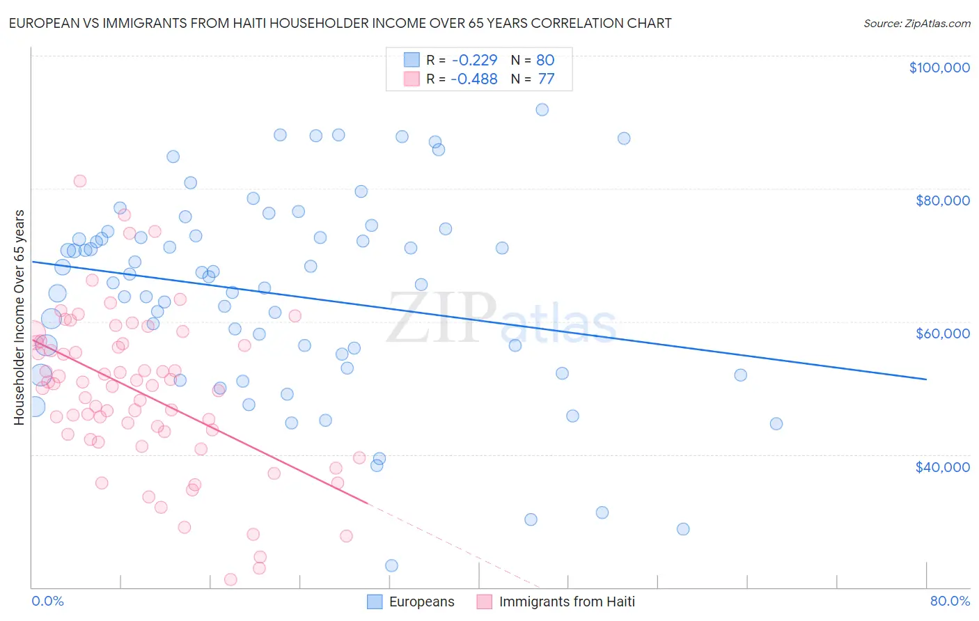 European vs Immigrants from Haiti Householder Income Over 65 years