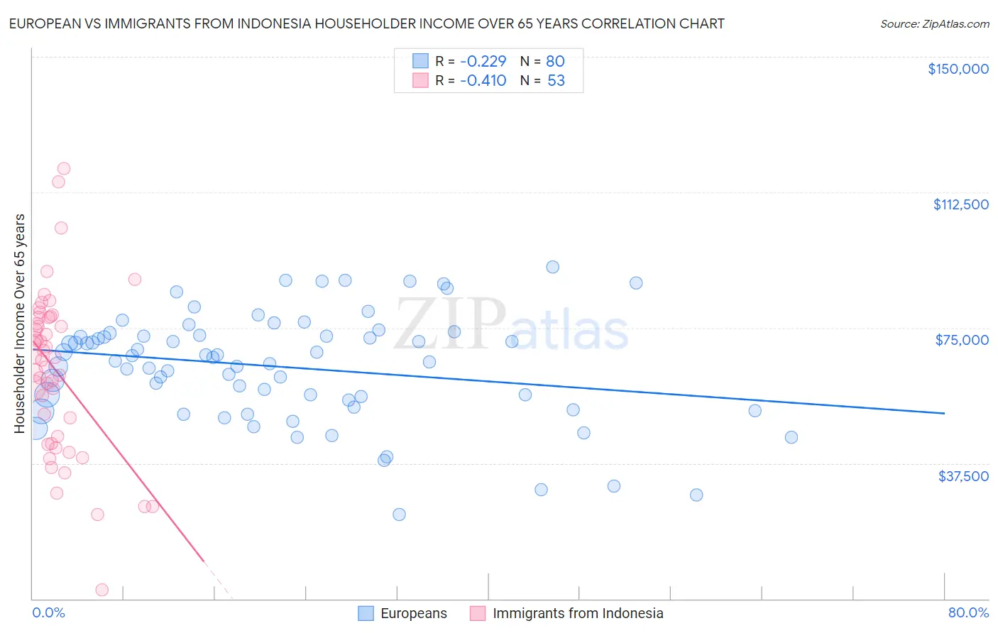 European vs Immigrants from Indonesia Householder Income Over 65 years