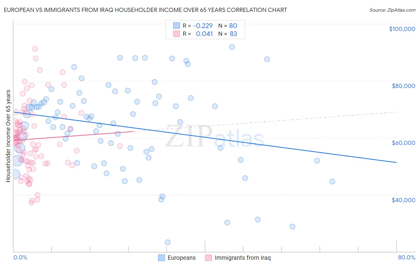 European vs Immigrants from Iraq Householder Income Over 65 years