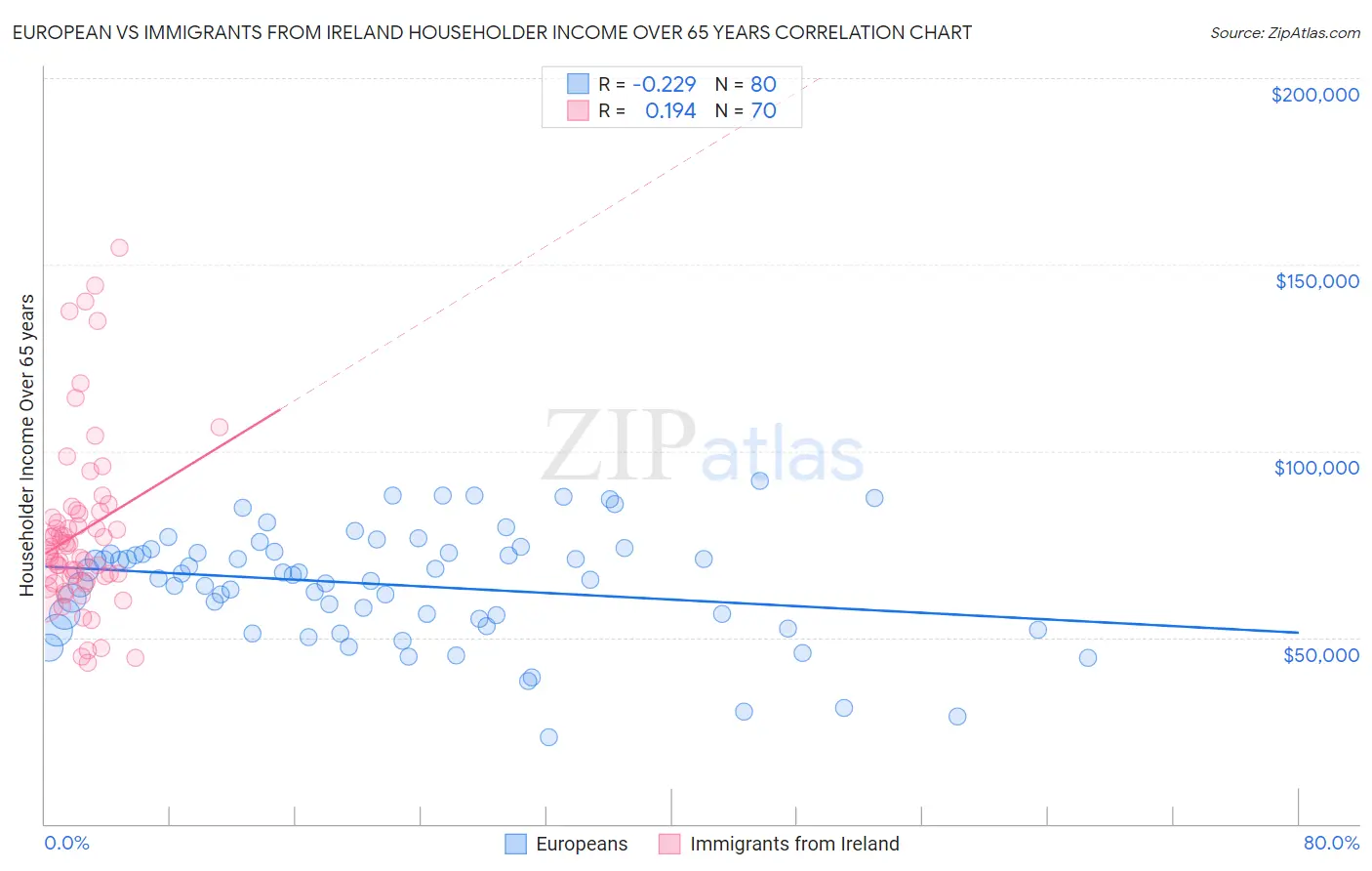 European vs Immigrants from Ireland Householder Income Over 65 years