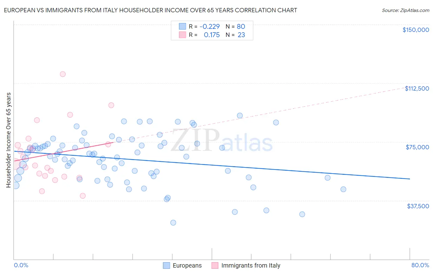 European vs Immigrants from Italy Householder Income Over 65 years