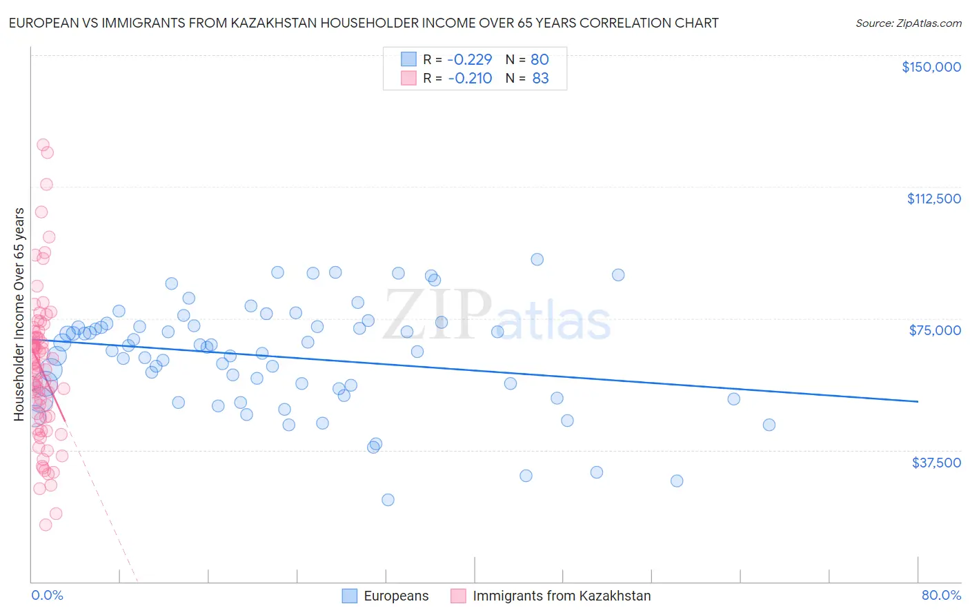 European vs Immigrants from Kazakhstan Householder Income Over 65 years