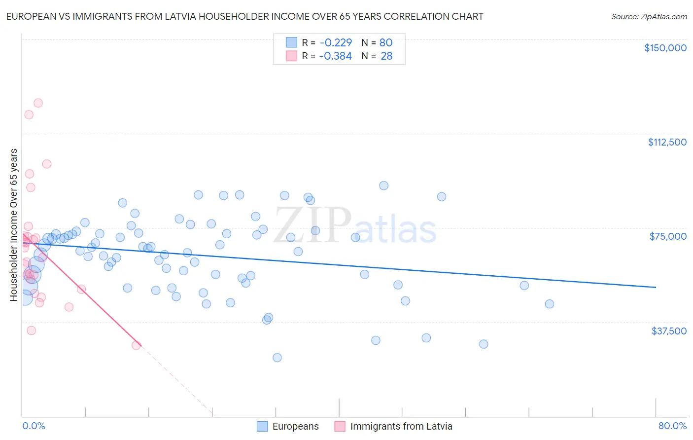 European vs Immigrants from Latvia Householder Income Over 65 years