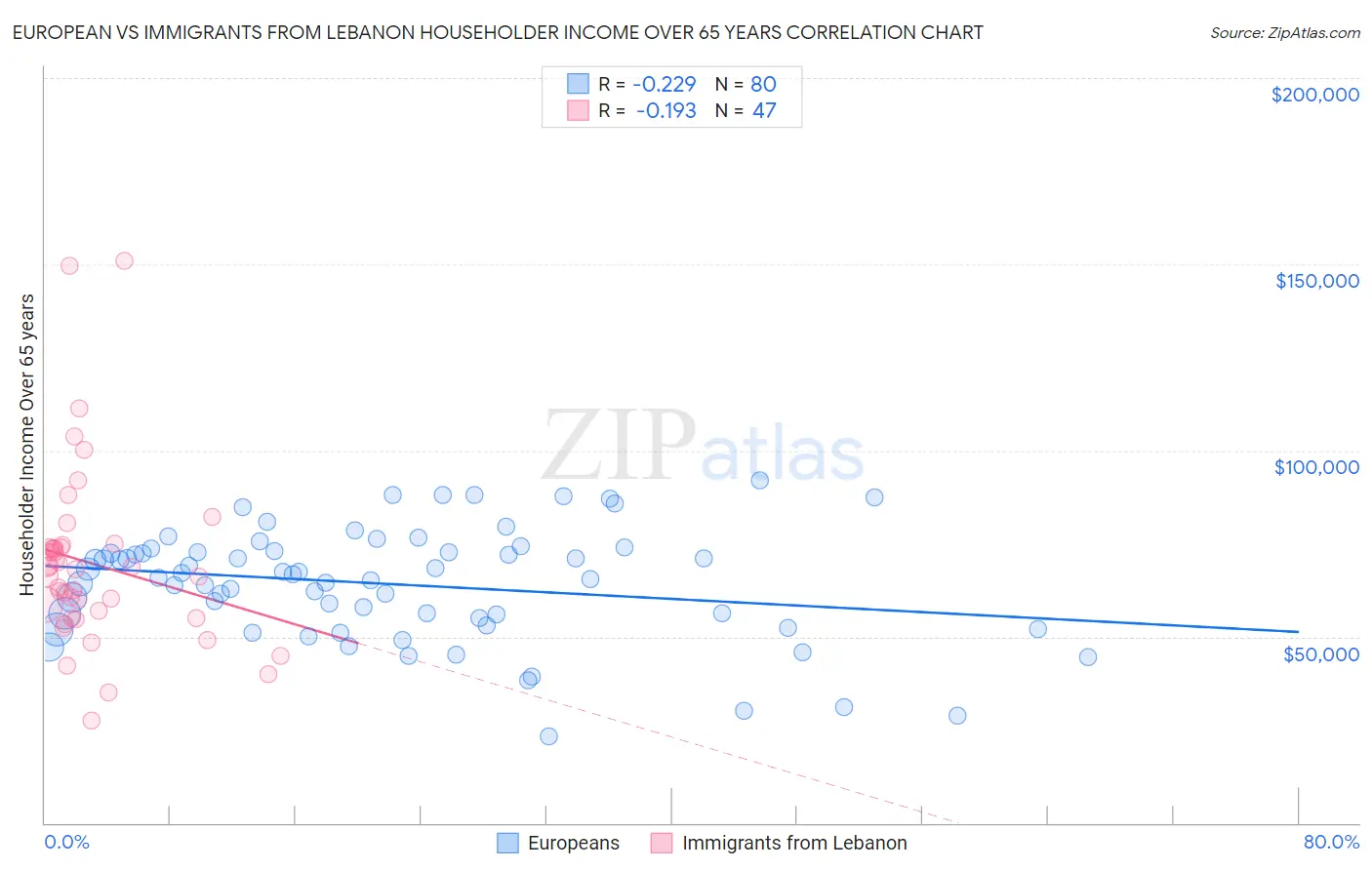 European vs Immigrants from Lebanon Householder Income Over 65 years