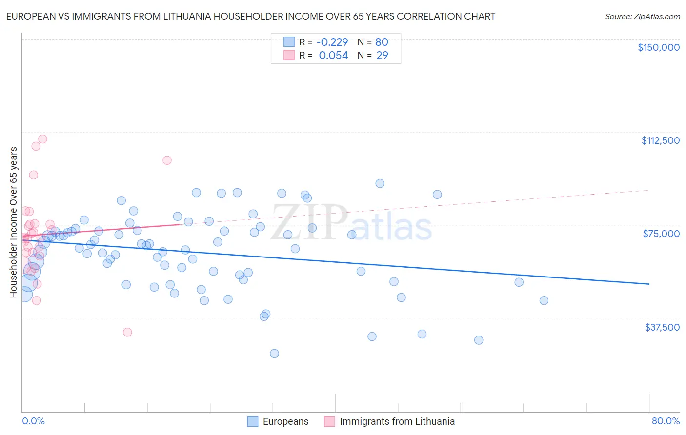 European vs Immigrants from Lithuania Householder Income Over 65 years