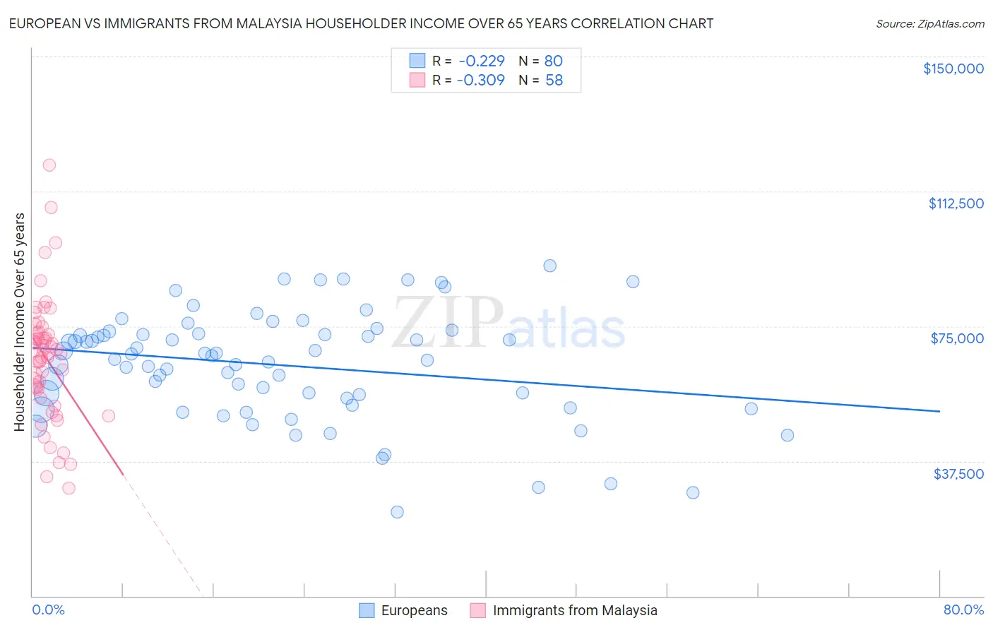 European vs Immigrants from Malaysia Householder Income Over 65 years
