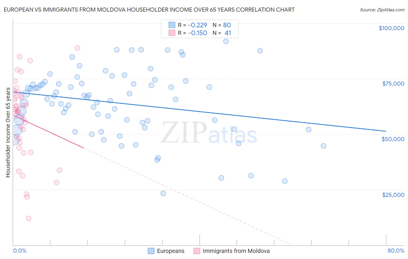 European vs Immigrants from Moldova Householder Income Over 65 years