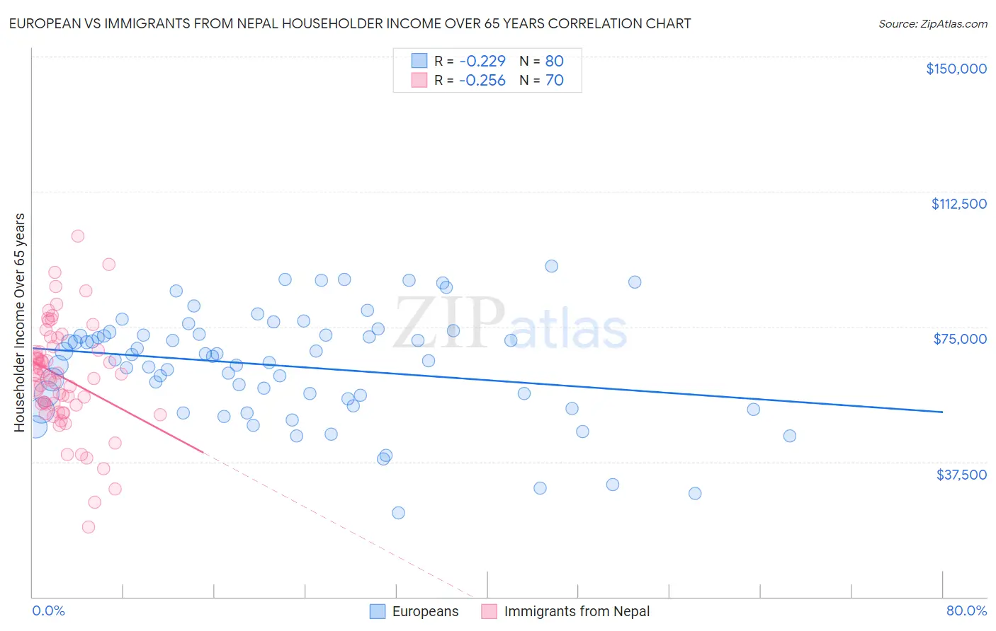 European vs Immigrants from Nepal Householder Income Over 65 years