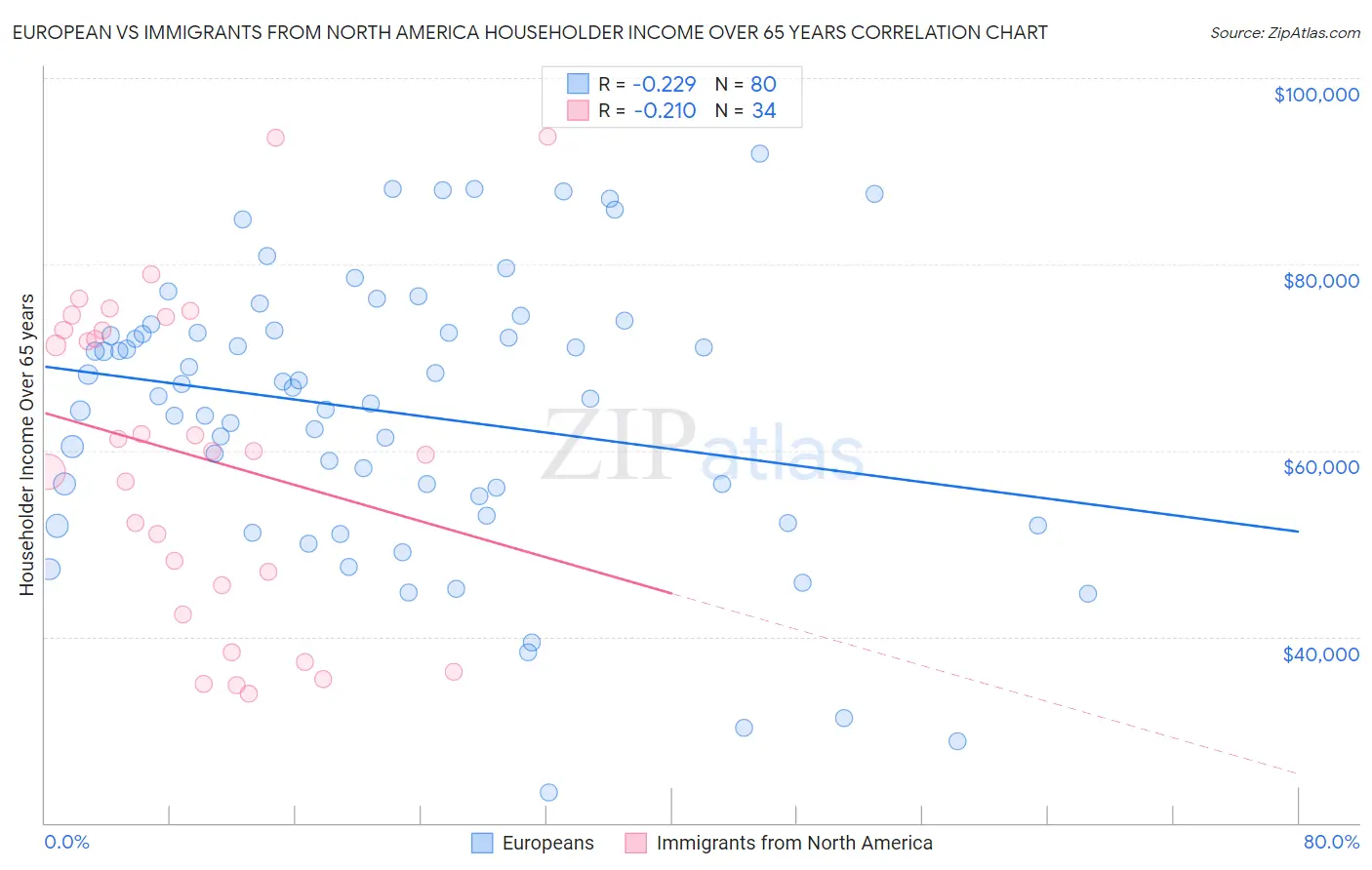European vs Immigrants from North America Householder Income Over 65 years