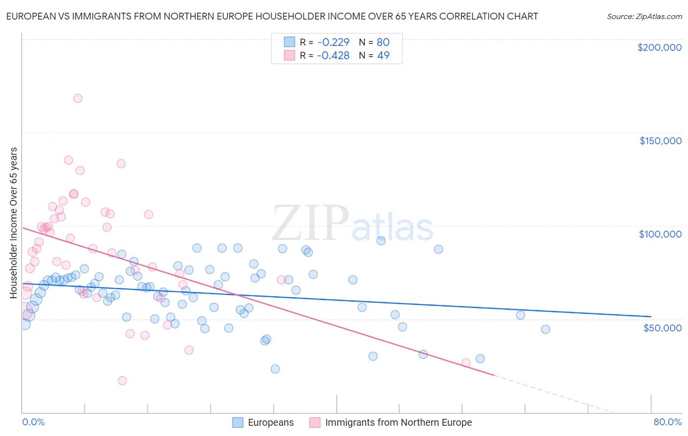 European vs Immigrants from Northern Europe Householder Income Over 65 years