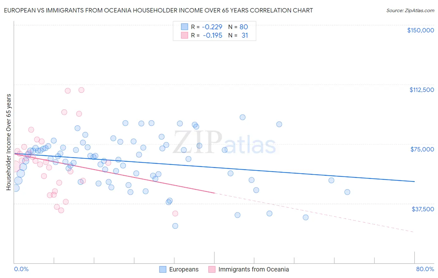 European vs Immigrants from Oceania Householder Income Over 65 years