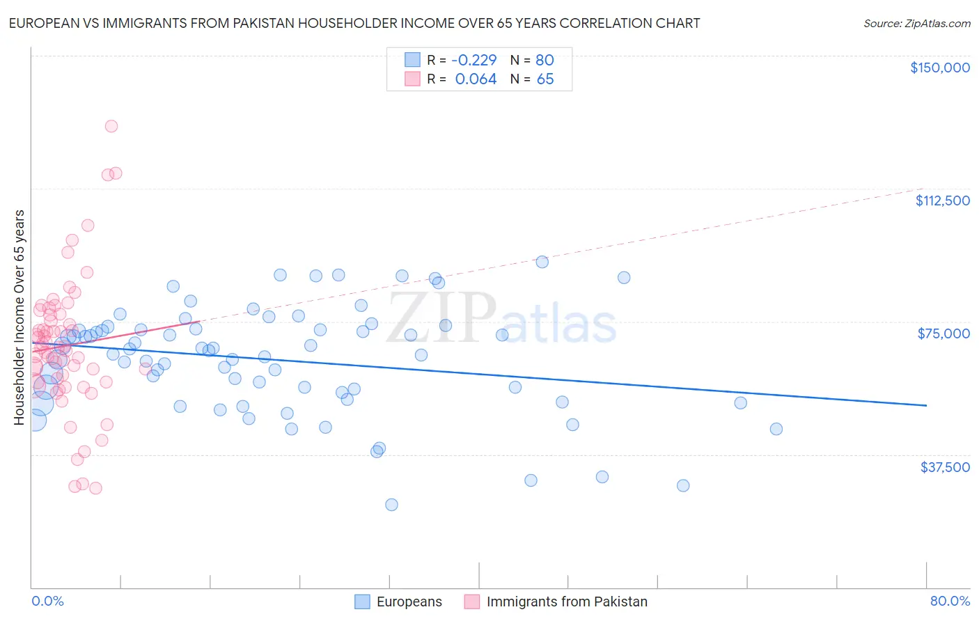 European vs Immigrants from Pakistan Householder Income Over 65 years