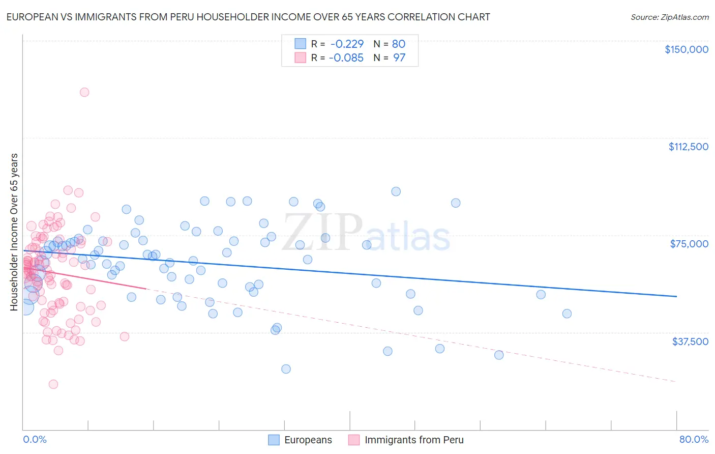 European vs Immigrants from Peru Householder Income Over 65 years