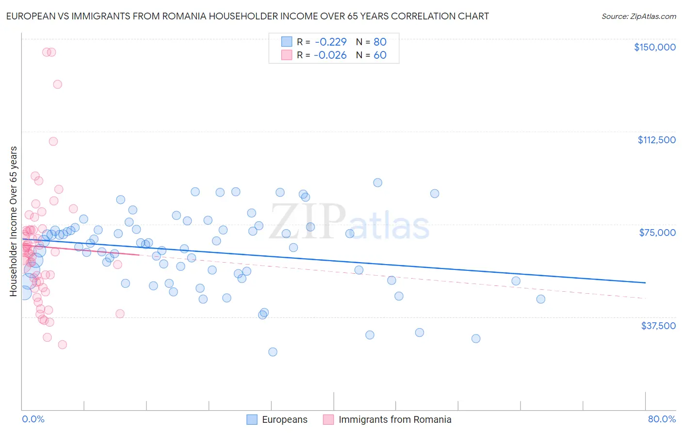 European vs Immigrants from Romania Householder Income Over 65 years