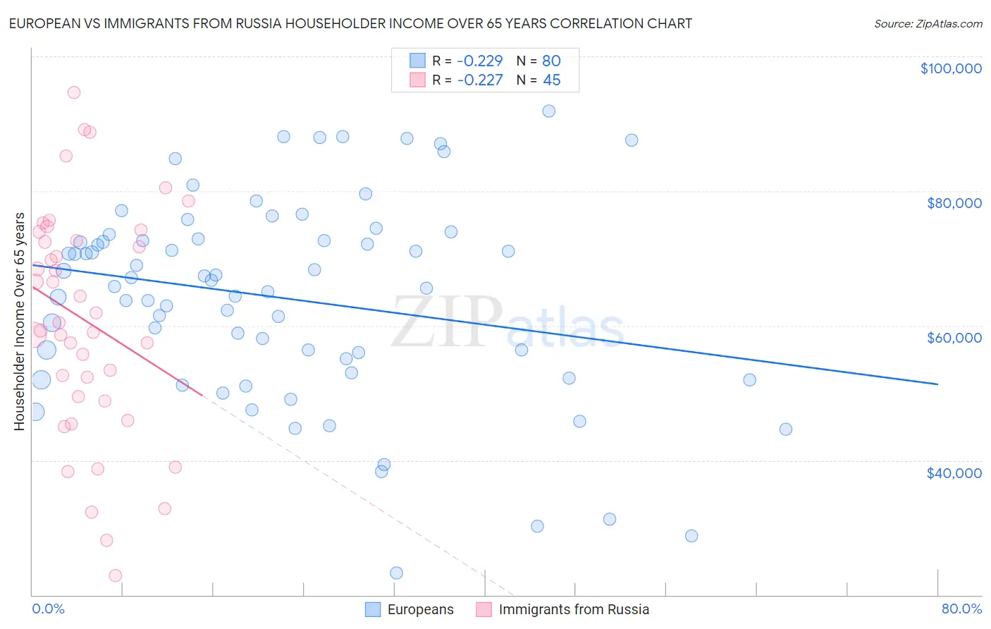 European vs Immigrants from Russia Householder Income Over 65 years