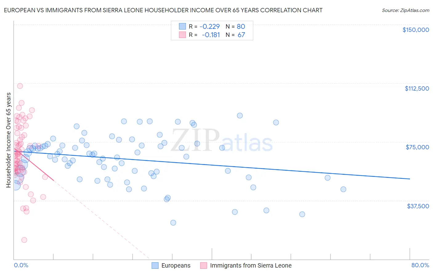 European vs Immigrants from Sierra Leone Householder Income Over 65 years