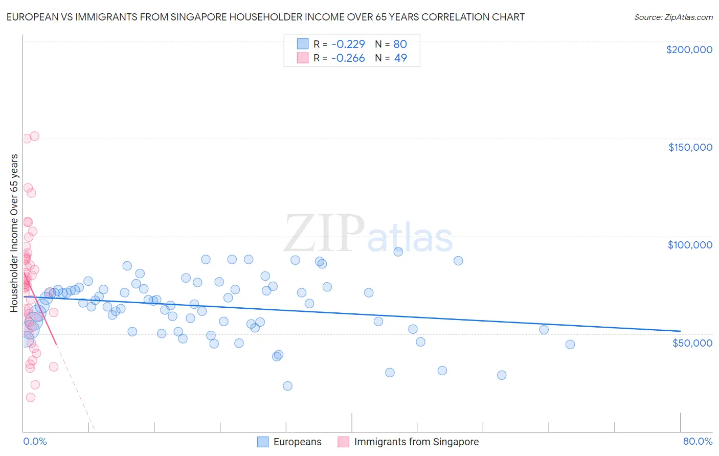 European vs Immigrants from Singapore Householder Income Over 65 years