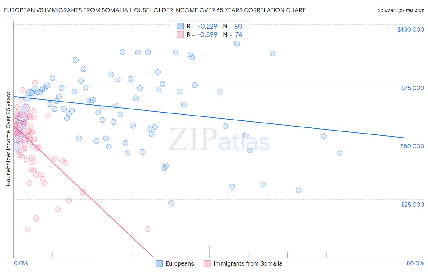 European vs Immigrants from Somalia Householder Income Over 65 years