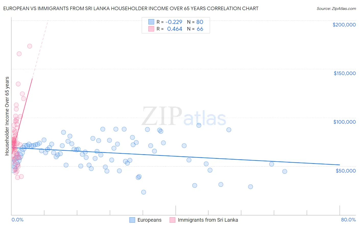 European vs Immigrants from Sri Lanka Householder Income Over 65 years