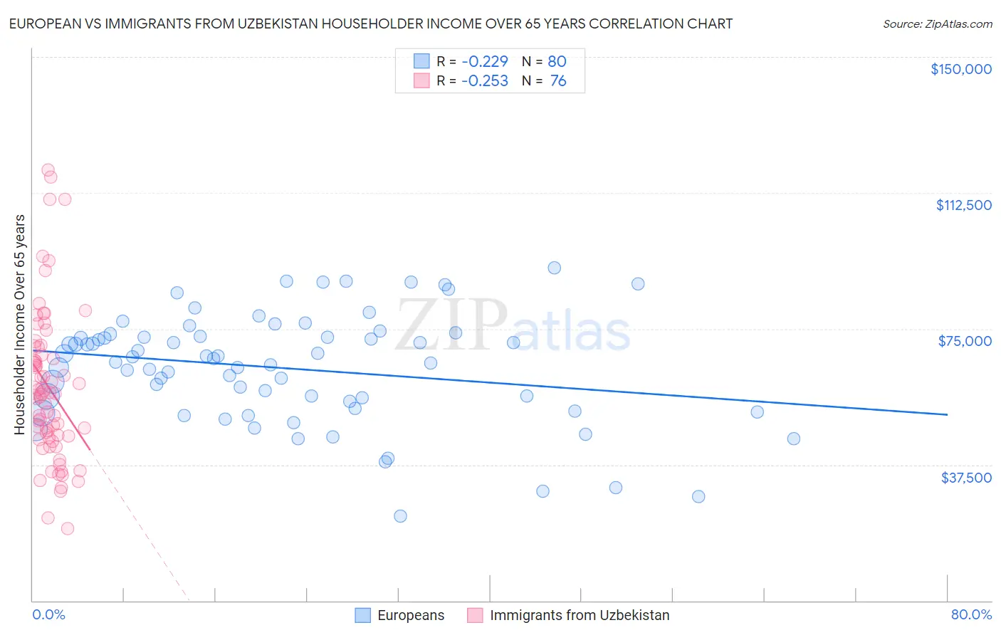 European vs Immigrants from Uzbekistan Householder Income Over 65 years