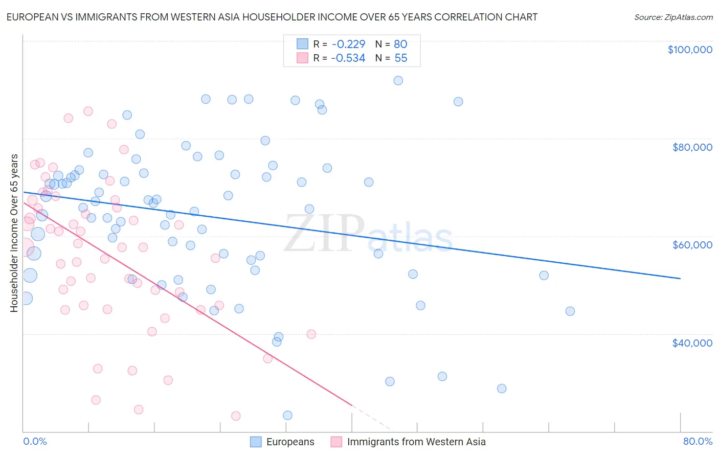 European vs Immigrants from Western Asia Householder Income Over 65 years