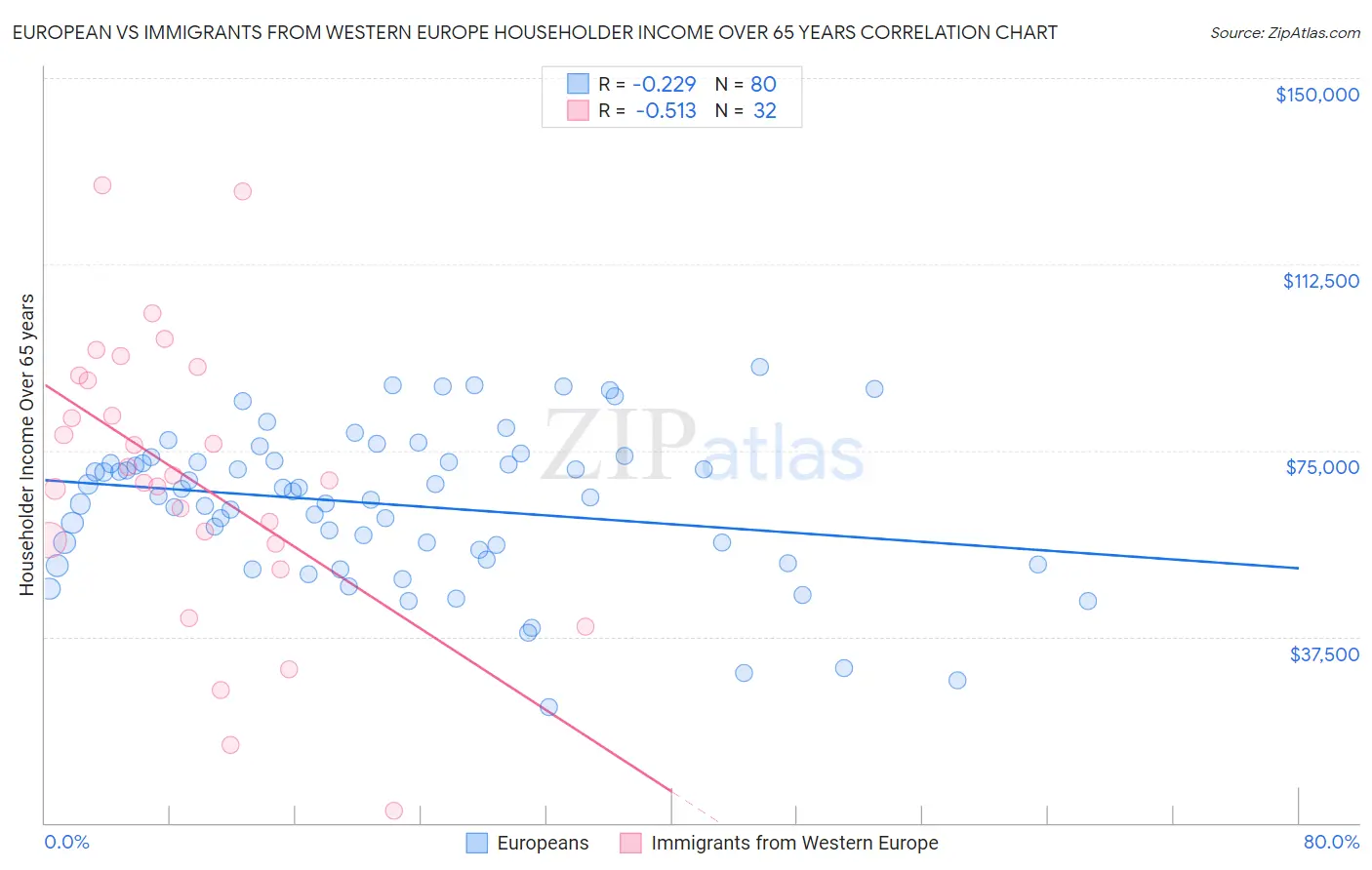 European vs Immigrants from Western Europe Householder Income Over 65 years