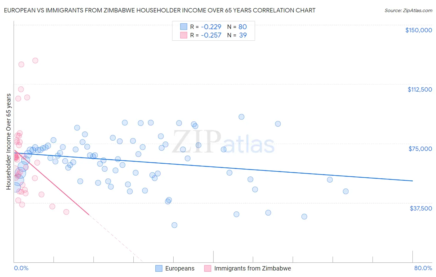European vs Immigrants from Zimbabwe Householder Income Over 65 years