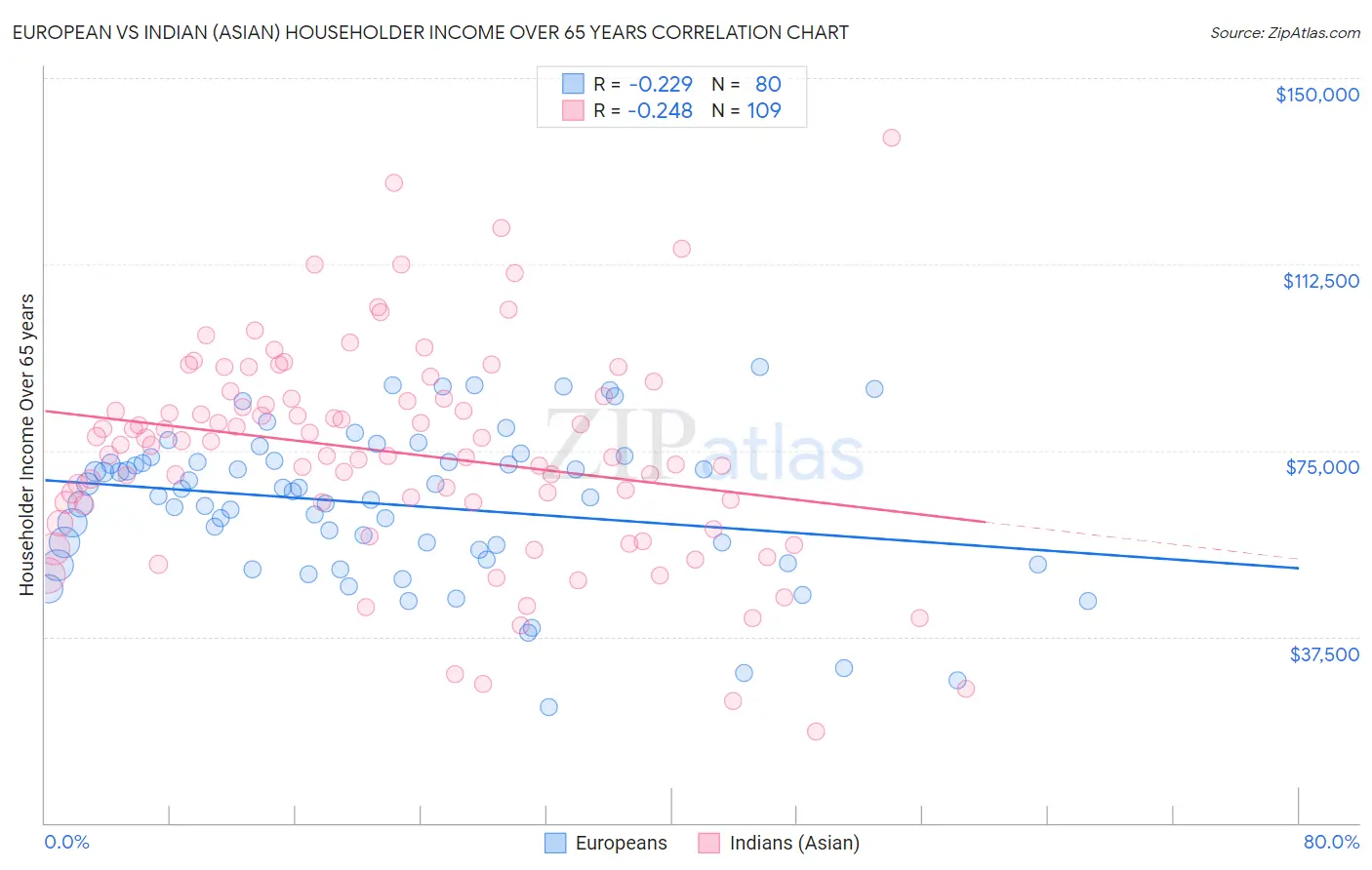 European vs Indian (Asian) Householder Income Over 65 years