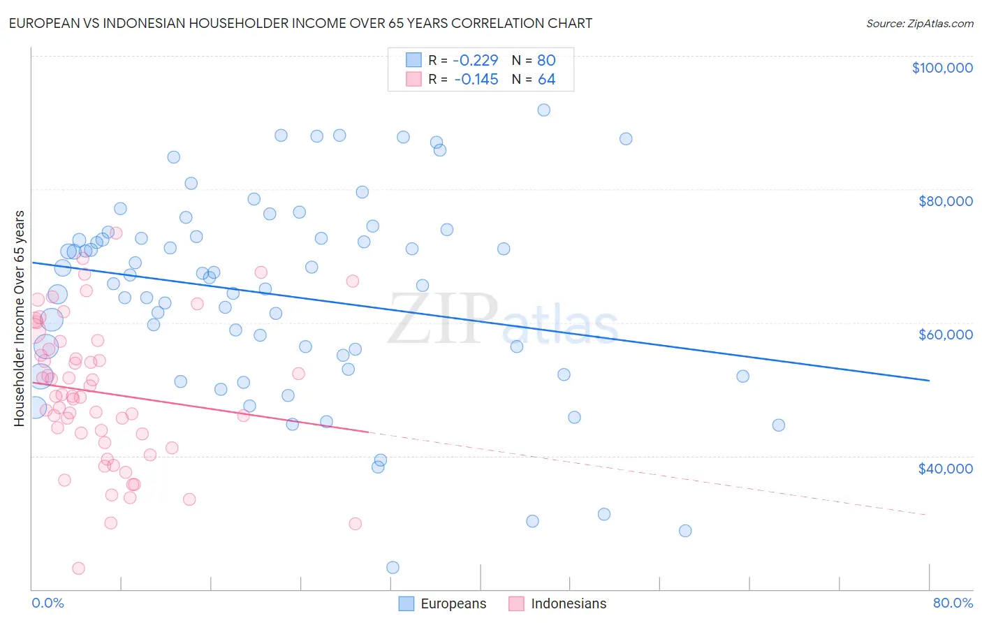 European vs Indonesian Householder Income Over 65 years