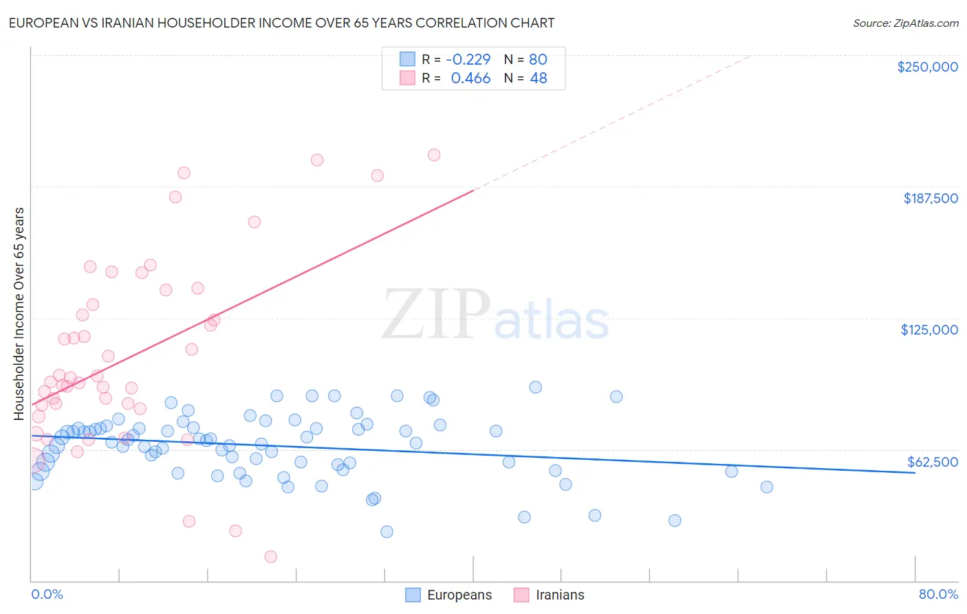 European vs Iranian Householder Income Over 65 years