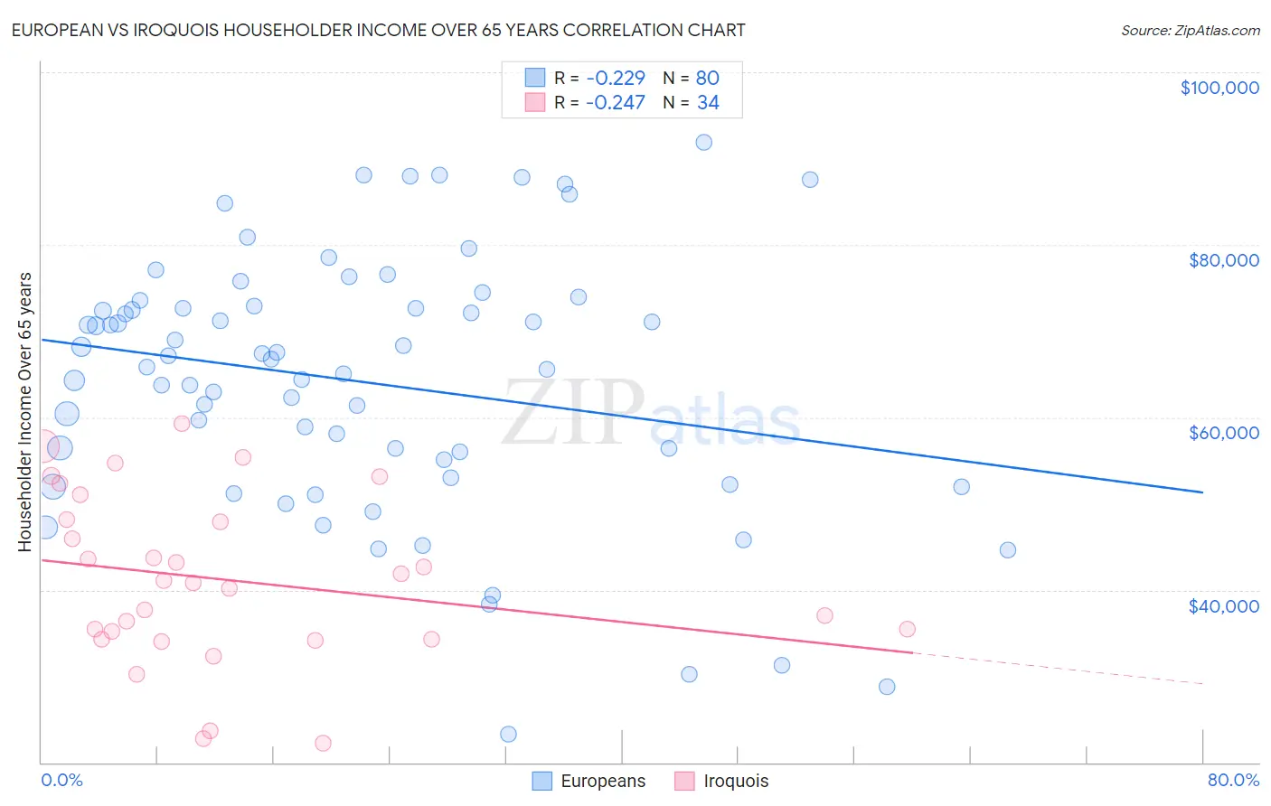 European vs Iroquois Householder Income Over 65 years