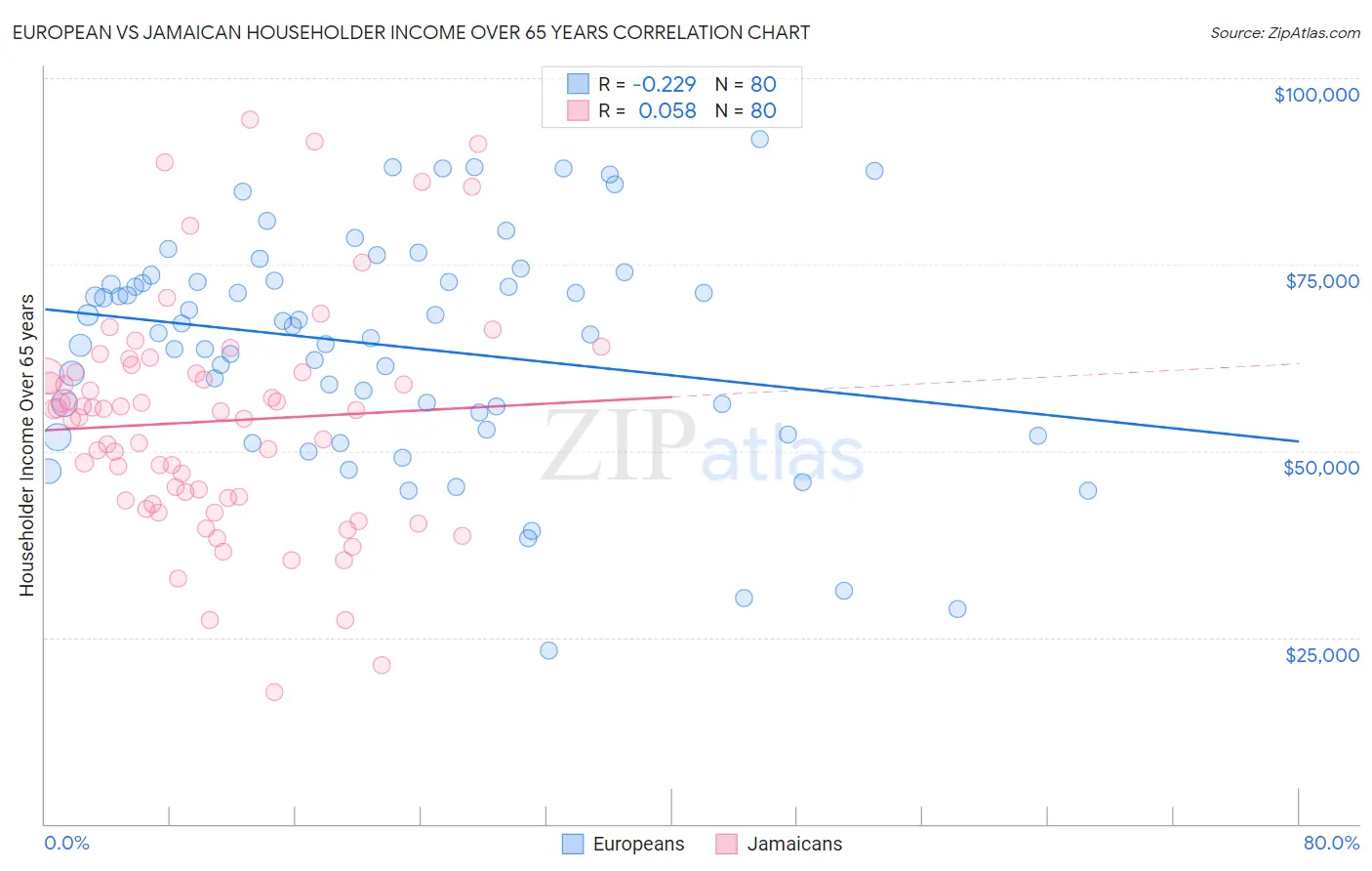 European vs Jamaican Householder Income Over 65 years