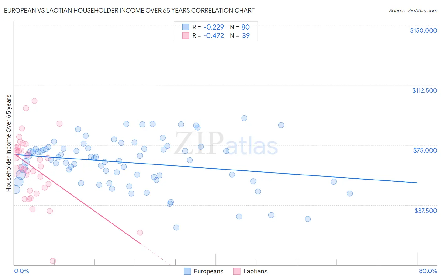 European vs Laotian Householder Income Over 65 years