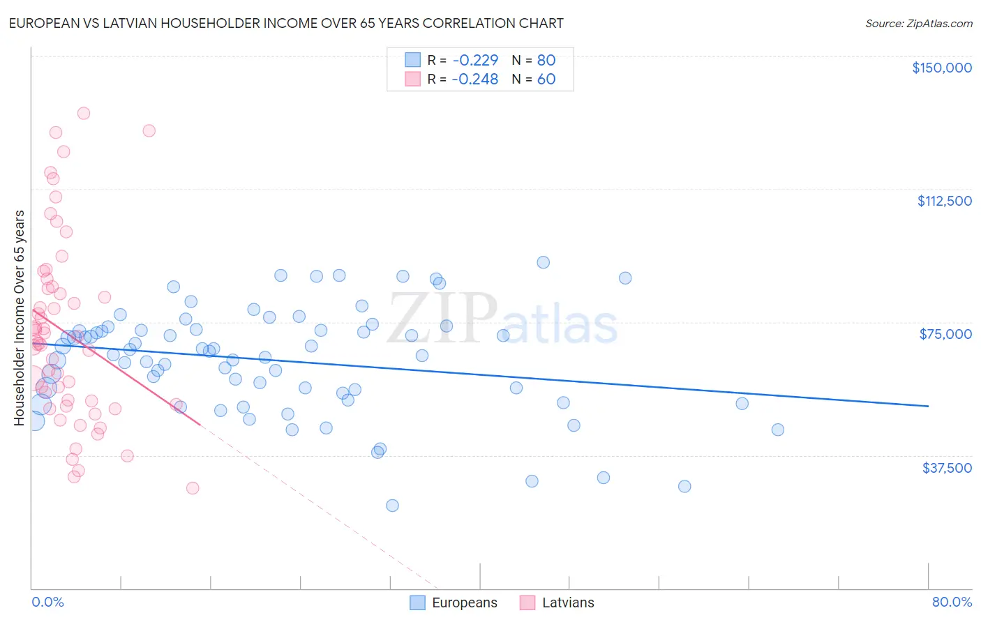 European vs Latvian Householder Income Over 65 years
