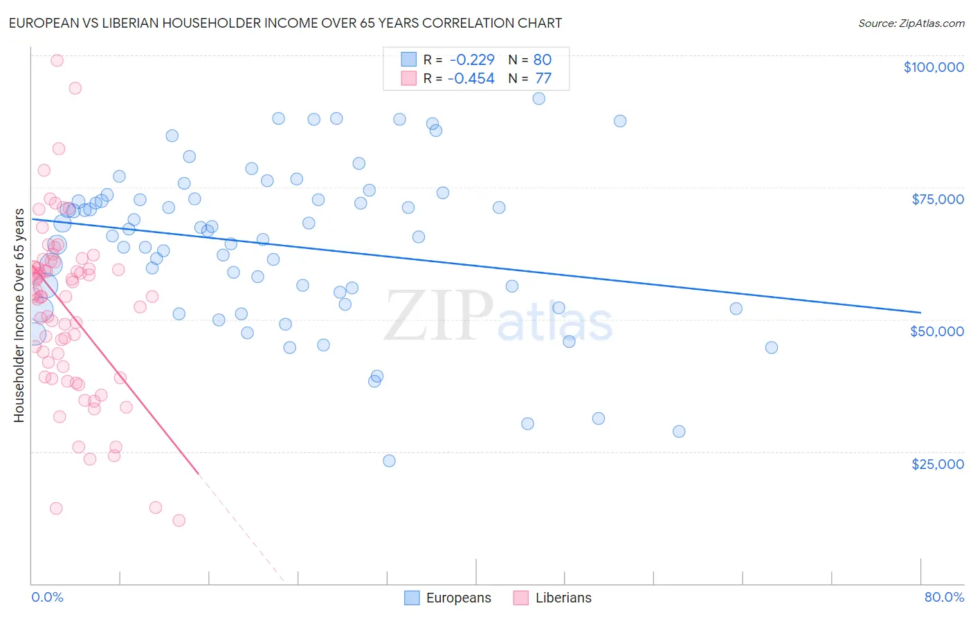 European vs Liberian Householder Income Over 65 years